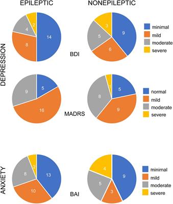 Peri-Ictal Changes in Depression and Anxiety in Persons With Epileptic and Non-epileptic Seizures